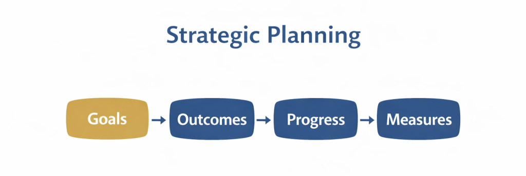 Flowchart showing goals leading to outcomes, progress, and measures with charts